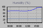 Humidity Graph Thumbnail