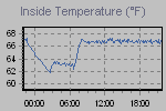 Inside Temperature Graph Thumbnail