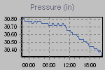 Pressure Graph Thumbnail