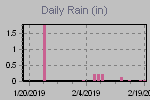 Daily Rain Graph Thumbnail