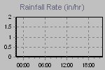 Rain Graph Thumbnail