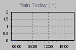 Today's Rainfall Graph Thumbnail