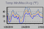 Temp Min/Max Graph Thumbnail