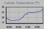 Temperature Graph Thumbnail