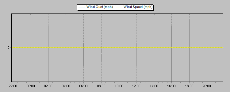 Weather Graphs