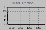 Wind Direction Thumbnail