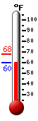 Currently: 62.1, Max: 67.9, Min: 61.5