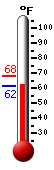 Currently: 63.8, Max: 67.9, Min: 61.5