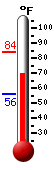 Currently: 64.6, Max: 65.3, Min: 43.1