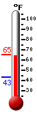 Currently: 64.7, Max: 65.3, Min: 43.1