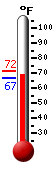Currently: 68.9, Max: 71.5, Min: 66.7