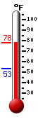 Currently: 71.0, Max: 71.0, Min: 53.4