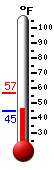 Currently: 46.1, Max: 57.0, Min: 44.9