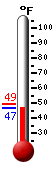 Currently: 47.7, Max: 49.1, Min: 47.7