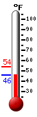 Currently: 48.3, Max: 53.7, Min: 48.2