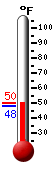 Currently: 49.1, Max: 49.7, Min: 48.3