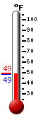 Currently: 49.5, Max: 63.2, Min: 44.2