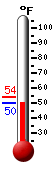 Currently: 49.9, Max: 53.9, Min: 49.9