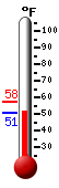 Currently: 51.4, Max: 57.6, Min: 51.4