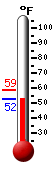 Currently: 52.6, Max: 58.5, Min: 52.5