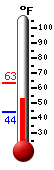 Currently: 55.3, Max: 63.2, Min: 44.2