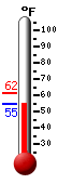 Currently: 55.7, Max: 61.6, Min: 55.7