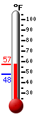 Currently: 57.0, Max: 57.0, Min: 47.9
