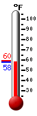 Currently: 59.1, Max: 59.5, Min: 59.1