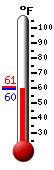 Currently: 59.7, Max: 60.7, Min: 59.7