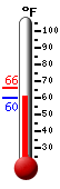 Currently: 59.9, Max: 66.0, Min: 59.9