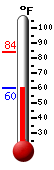 Currently: 60.1, Max: 83.8, Min: 59.9