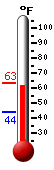 Currently: 60.3, Max: 63.2, Min: 44.2
