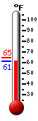 Currently: 61.3, Max: 64.9, Min: 61.2