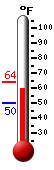 Currently: 62.4, Max: 64.3, Min: 49.7