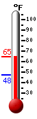 Currently: 64.0, Max: 64.0, Min: 47.6