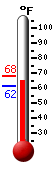 Currently: 64.4, Max: 67.9, Min: 61.5