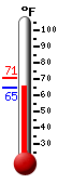 Currently: 65.0, Max: 70.5, Min: 64.9