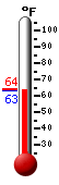 Currently: 65.5, Max: 79.6, Min: 40.9