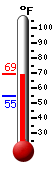 Currently: 65.6, Max: 65.6, Min: 54.5