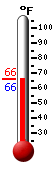 Currently: 65.9, Max: 66.2, Min: 65.9