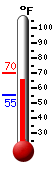 Currently: 66.3, Max: 69.9, Min: 55.1