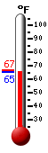 Currently: 67.1, Max: 85.7, Min: 67.1