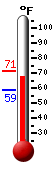 Currently: 67.4, Max: 71.4, Min: 58.7