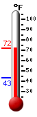 Currently: 68.6, Max: 69.3, Min: 43.1