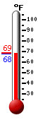 Currently: 69.4, Max: 86.9, Min: 56.2