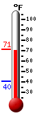 Currently: 69.5, Max: 69.6, Min: 40.4