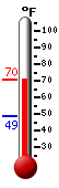 Currently: 69.8, Max: 70.0, Min: 48.5