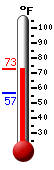 Currently: 69.9, Max: 69.9, Min: 56.9