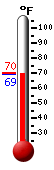 Currently: 70.2, Max: 70.2, Min: 70.1
