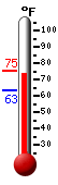 Currently: 71.1, Max: 74.3, Min: 63.2
